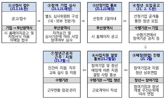 추진절차.(출처=부산시) 추진절차.(출처=부산시)