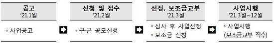 신청 및 접수 절차.(출처=부산시) 신청 및 접수 절차.(출처=부산시)