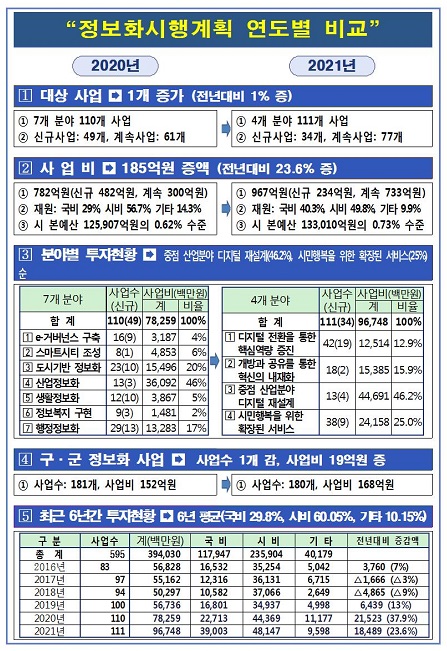 정보화시행계획 연도별 비교.(출처=부산시) 정보화시행계획 연도별 비교.(출처=부산시)