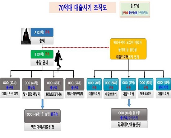 70억대 담보대출사기 일당 조직도.(제공=부산경찰청) 70억대 담보대출사기 일당 조직도.(제공=부산경찰청)