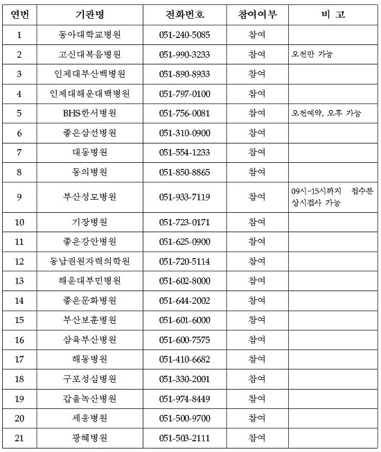 코로나 19 무료 진단검사 참여 의료기관 현황.(출처=부산시)※ 상기 의료기관 선별진료소 코로나 19 검사를 원할시 전화로 확인 후 방문바람. 코로나 19 무료 진단검사 참여 의료기관 현황.(출처=부산시)※ 상기 의료기관 선별진료소 코로나 19 검사를 원할시 전화로 확인 후 방문바람.