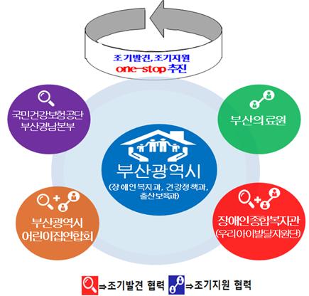 市-건강보험공단-어린이집-장애인복지관-공공의료원 협력 이미지.(출처=부산시) 市-건강보험공단-어린이집-장애인복지관-공공의료원 협력 이미지.(출처=부산시)