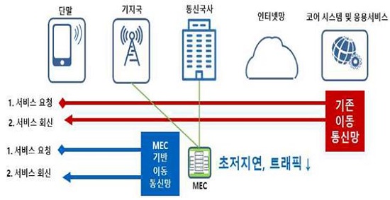 MEC 5G 구성도.(출처=LG유플러스) MEC 5G 구성도.(출처=LG유플러스)