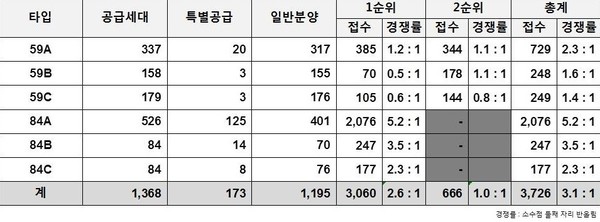'두산위브더제니스 양산' 특별공급 & 1순위 & 2순위 청약 결과.(출처=두산건설) '두산위브더제니스 양산' 특별공급 & 1순위 & 2순위 청약 결과.(출처=두산건설)