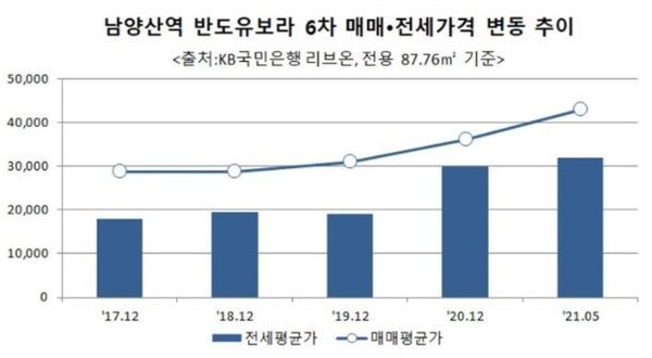 출처=부동산114 지난 해부터 창원과 부산이 분양권 전매가 금지돼 부동산 규제지역으로 묶이면서 풍선효과가 우려되던 양산지역 아파트값이 가파르게 상승하고 있다.