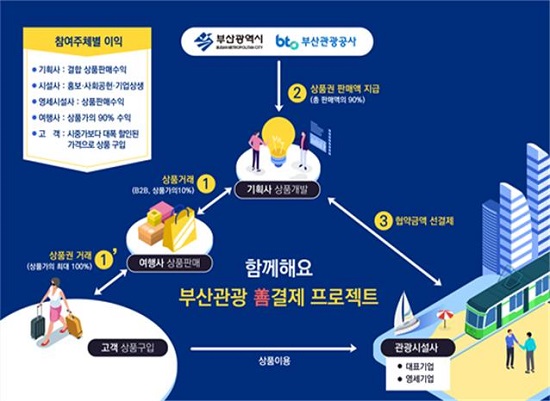 부산시가 지역 관광업계와 ‘부산관광 善(선)결제 프로젝트’를 시작한다.(출처=부산시) 부산시가 지역 관광업계와 ‘부산관광 善(선)결제 프로젝트’를 시작한다.(출처=부산시)