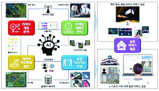 인공지능 기반 e스포츠 서비스 플랫폼 개념도.(출처=부산시청) 인공지능 기반 e스포츠 서비스 플랫폼 개념도.(출처=부산시청)