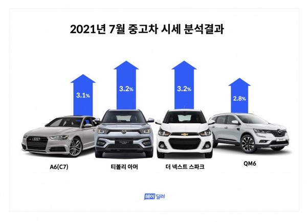 헤이딜러 7월 중고차 시세 그래프.(출처=피알앤디컴퍼니) 헤이딜러 7월 중고차 시세 그래프.(출처=피알앤디컴퍼니)