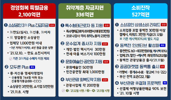 경제취약계층을 위한 부산시특별지원책. (제공=부산시) 경제취약계층을 위한 부산시특별지원책. (제공=부산시)