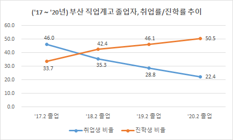 (17~20년) 부산 직업계고 졸업자, 취업률/진학률 추이표. (제공=부산시 교육청) (17~20년) 부산 직업계고 졸업자, 취업률/진학률 추이표. (제공=부산시 교육청)