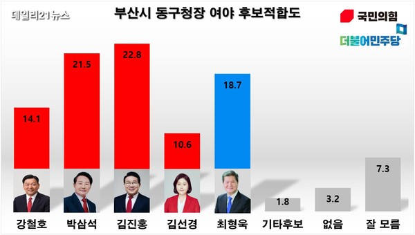 • 동구 제1선거구 : 초량제1동, 초량제2동, 초량제3동, 초량제6동, 수정제1동, 수정제2동, 수정제4동• 동구 제2선거구 : 수정제5동, 좌천동, 범일제1동, 범일제2동, 범일제5동 • 동구 제1선거구 : 초량제1동, 초량제2동, 초량제3동, 초량제6동, 수정제1동, 수정제2동, 수정제4동• 동구 제2선거구 : 수정제5동, 좌천동, 범일제1동, 범일제2동, 범일제5동