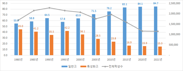 (1980년~현재) ‘고등학교’(전국) 계열별 학생비중 추이./제공=부산시의회 (1980년~현재) ‘고등학교’(전국) 계열별 학생비중 추이./제공=부산시의회