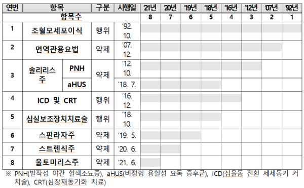 사전승인제도 현황./제공=강기윤의원실 사전승인제도 현황./제공=강기윤의원실