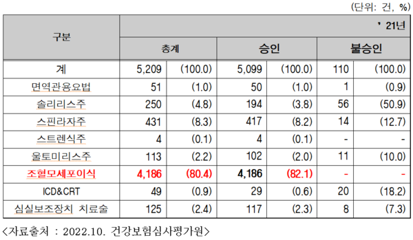 사전승인 처리현황./제공=강기윤의원실 사전승인 처리현황./제공=강기윤의원실