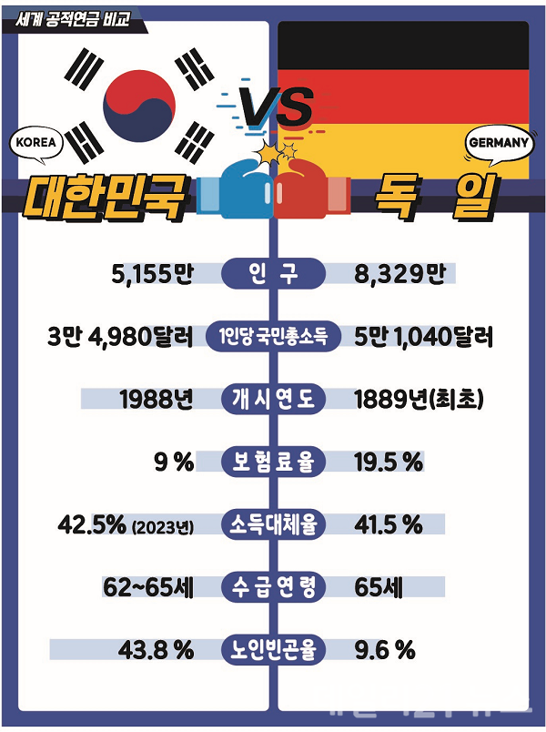 대한민국 vs. 독일, '연금 월드컵' 홍보 리플릿.(제공=국민연금공단 부산지역본부) 대한민국 vs. 독일, '연금 월드컵' 홍보 리플릿.(제공=국민연금공단 부산지역본부)