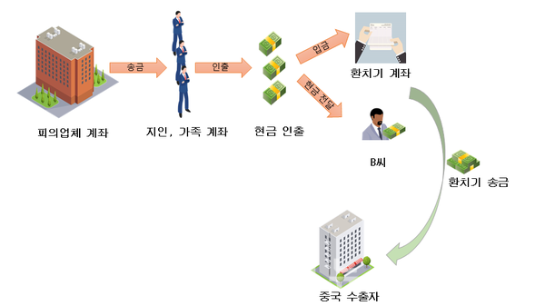 자금 흐름도./제공=부산본부세관 자금 흐름도./제공=부산본부세관
