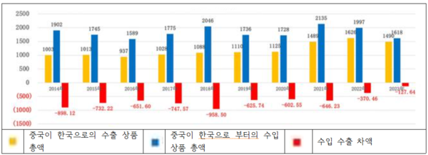 출처: 중국 세관 출처: 중국 세관